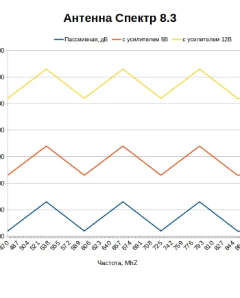 Какой коэффициент усиления у антенны Спектр 8.3