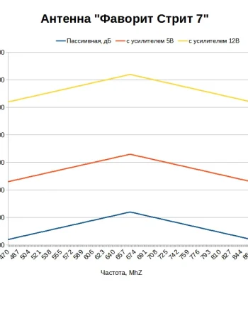 Какой коэффициент усиления у антенны Фаворит Стрит 7