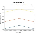 Какой коэффициент усиления у антенны МИР 10