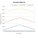 Какой коэффициент усиления у антенны МИР 15