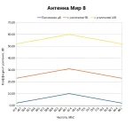 Какой коэффициент усиления у антенны МИР 8