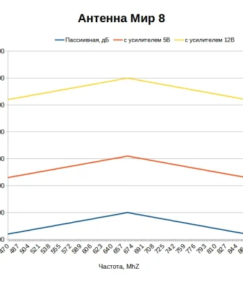Какой коэффициент усиления у антенны МИР 8