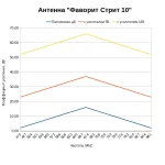 Какой коэффициент усиления у антенны Фаворит Стрит 10