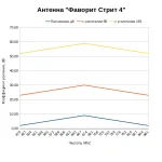 Какой коэффициент усиления у антенны Фаворит Стрит 4