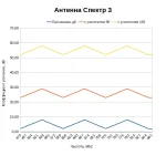 Какой коэффициент усиления у антенны Спектр 3