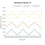 Какой коэффициент усиления у антенны Спектр 7.4