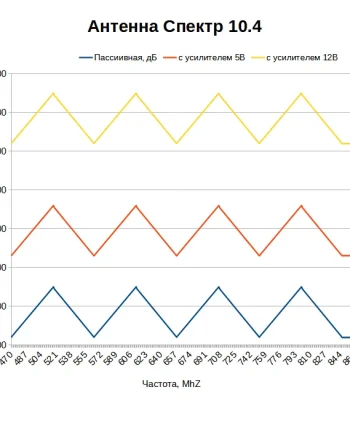 Какой коэффициент усиления у антенны Спектр 10.4