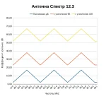 Какой коэффициент усиления у антенны Спектр 12.3